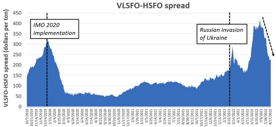三個(gè)月暴跌近30%！船用燃料價(jià)格重回俄烏戰(zhàn)爭(zhēng)前水平