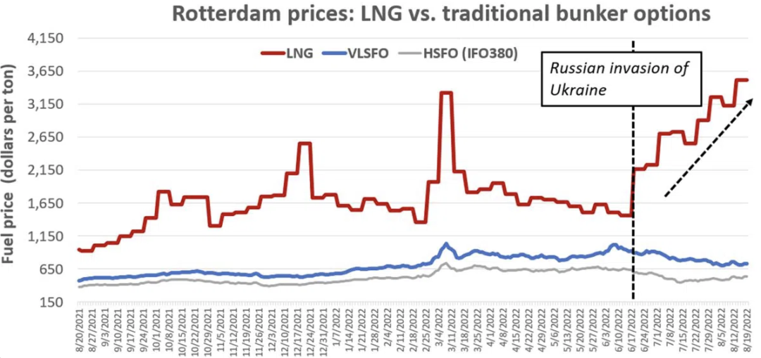 三個(gè)月暴跌近30%！船用燃料價(jià)格重回俄烏戰(zhàn)爭(zhēng)前水平