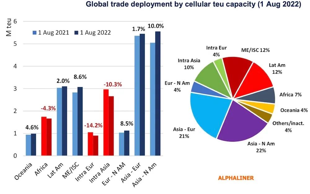區(qū)域內(nèi)集裝箱班輪運(yùn)輸受到擠壓，三個區(qū)域的內(nèi)部航線運(yùn)力大幅下降
