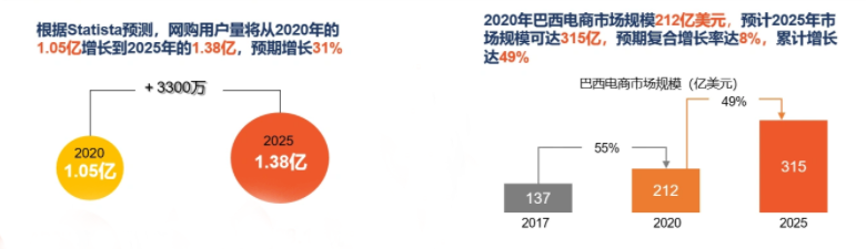 引領(lǐng)全球！2022年全球電商增速Top10：東南亞占5個(gè)，拉美占3個(gè)