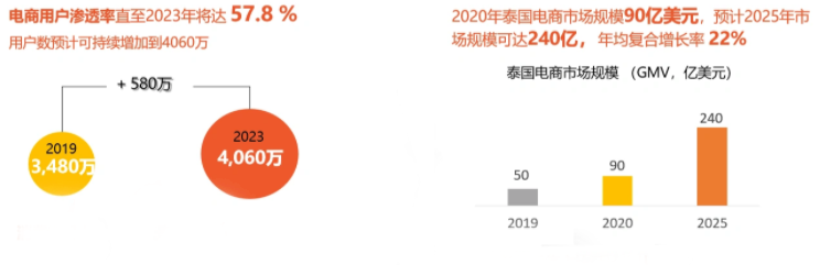 引領(lǐng)全球！2022年全球電商增速Top10：東南亞占5個(gè)，拉美占3個(gè)