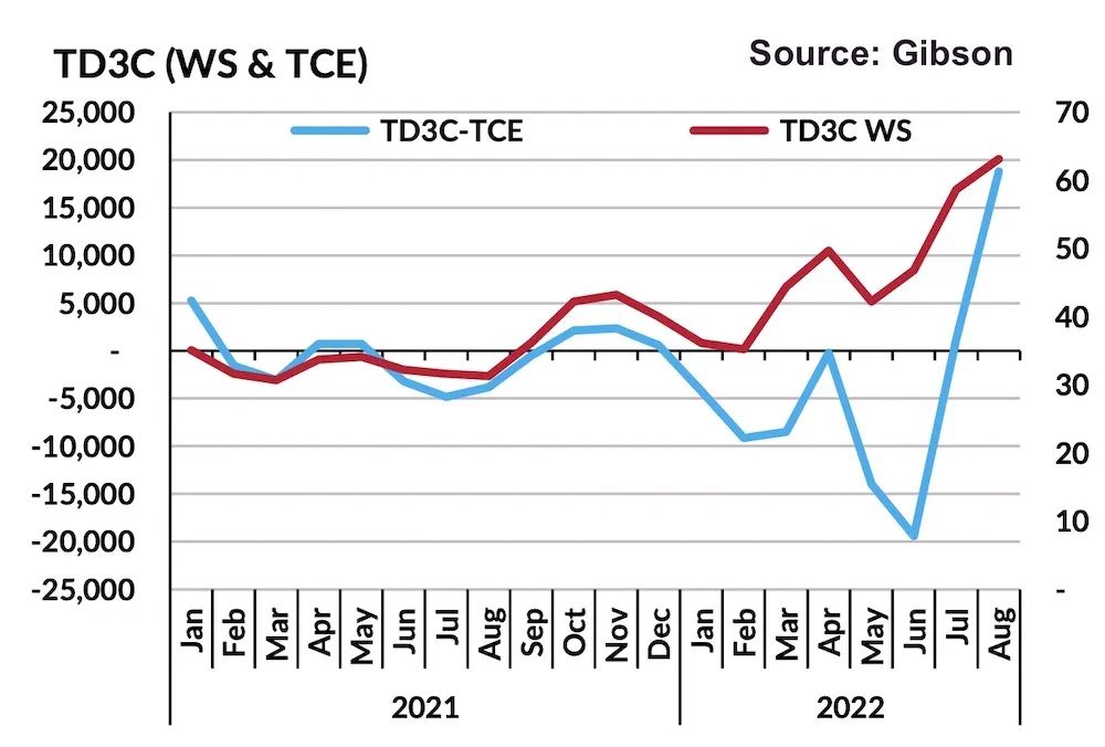 這類船火爆，租金每天漲65000美元！