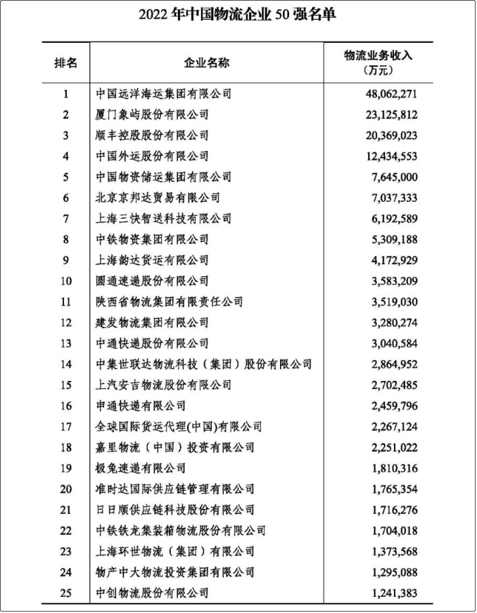 2022年度中國(guó)物流企業(yè)50強(qiáng)、民營(yíng)物流企業(yè)50強(qiáng)榜單出爐