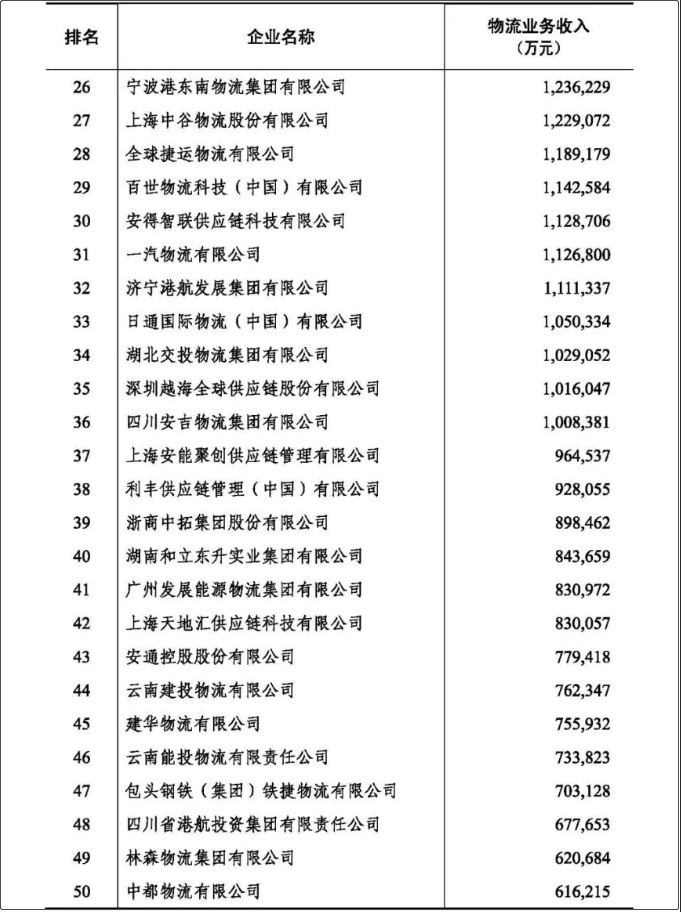 2022年度中國(guó)物流企業(yè)50強(qiáng)、民營(yíng)物流企業(yè)50強(qiáng)榜單出爐