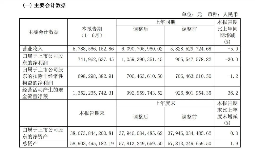 遼港股份上半年凈利潤7.42億元，下降30%