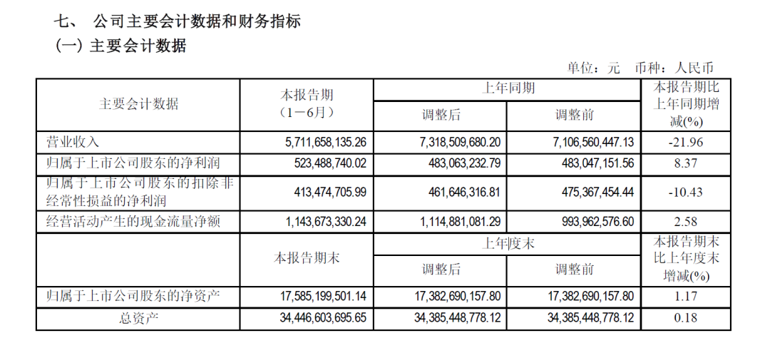 天津港上半年?duì)I收下降21.96%，凈利潤增長8.37%