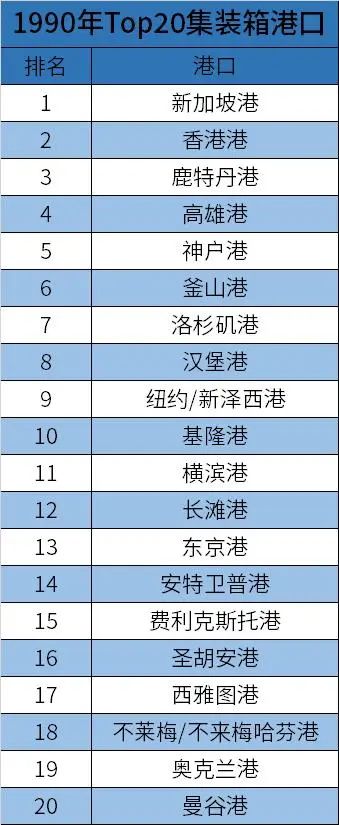 1973年的TOP 20 集裝箱港口，如今還有誰在 