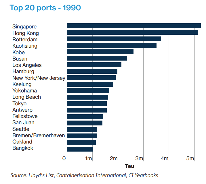 1973年的TOP 20 集裝箱港口，如今還有誰在 