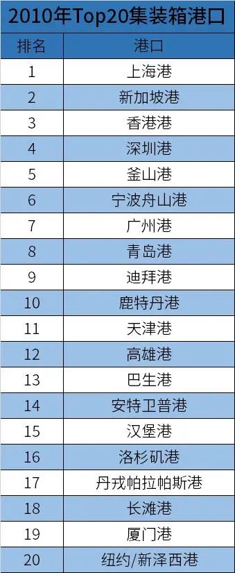 1973年的TOP 20 集裝箱港口，如今還有誰在 