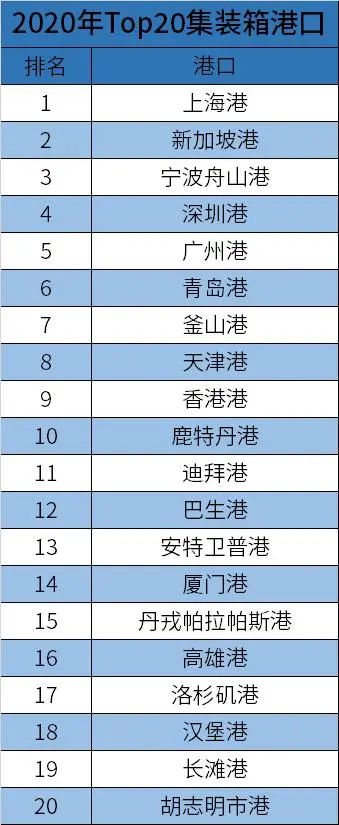 1973年的TOP 20 集裝箱港口，如今還有誰在 