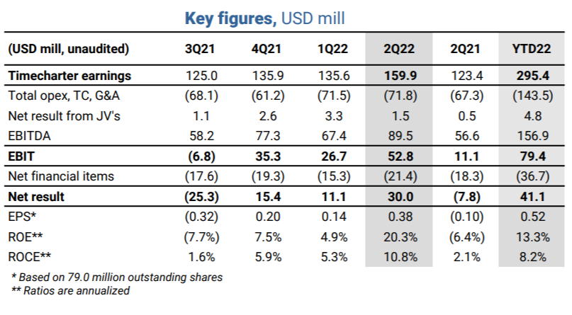 化學品航運市場火爆！船東們不必抱團取暖，關(guān)閉聯(lián)營池