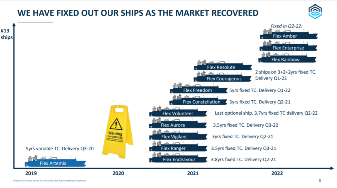 船東：我們所有的船都被“搶”光！我們可以躺平到2024年