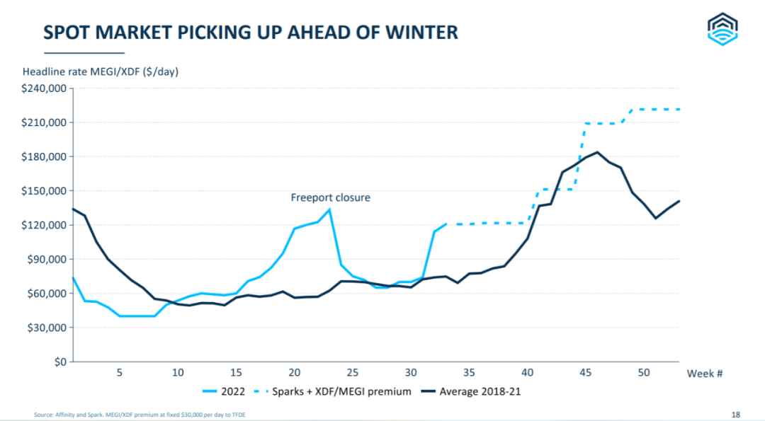 船東：我們所有的船都被“搶”光！我們可以躺平到2024年