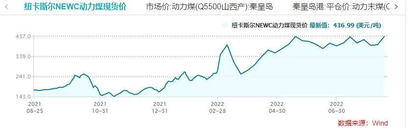 俄羅斯煤炭出口幾近停擺？全球動(dòng)力煤市場(chǎng)亂套 煤炭股大爆發(fā)