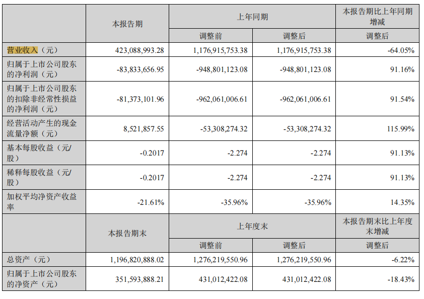 有的虧損超8000萬！2022大賣半年報(bào)來了