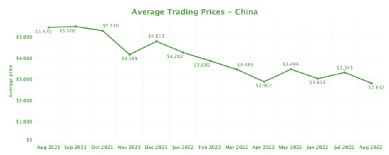 在航運旺季，中國集裝箱平均價格和租賃費率均下降