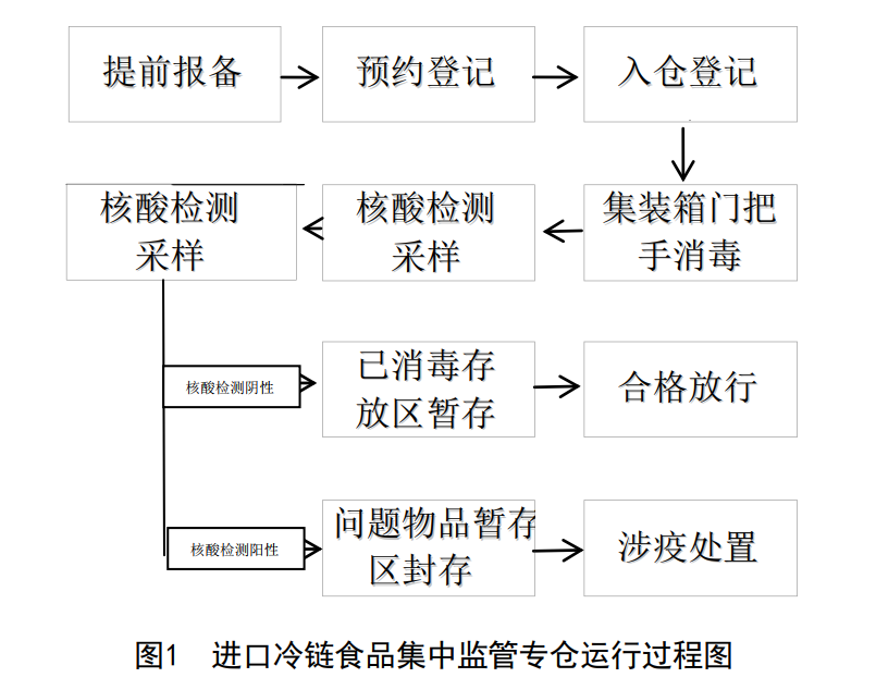 冷箱到港后一個(gè)月才能入倉，這不科學(xué) 