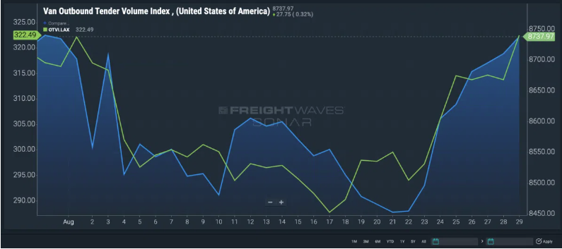 好消息！美國(guó)卡車(chē)出港運(yùn)量終于回升