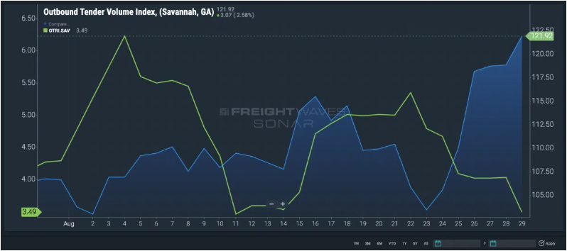 好消息！美國(guó)卡車(chē)出港運(yùn)量終于回升