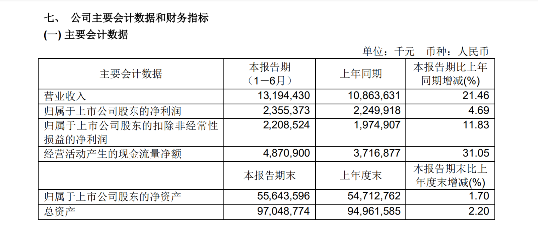 增長超20%！寧波舟山港上半年營收達131.94億元