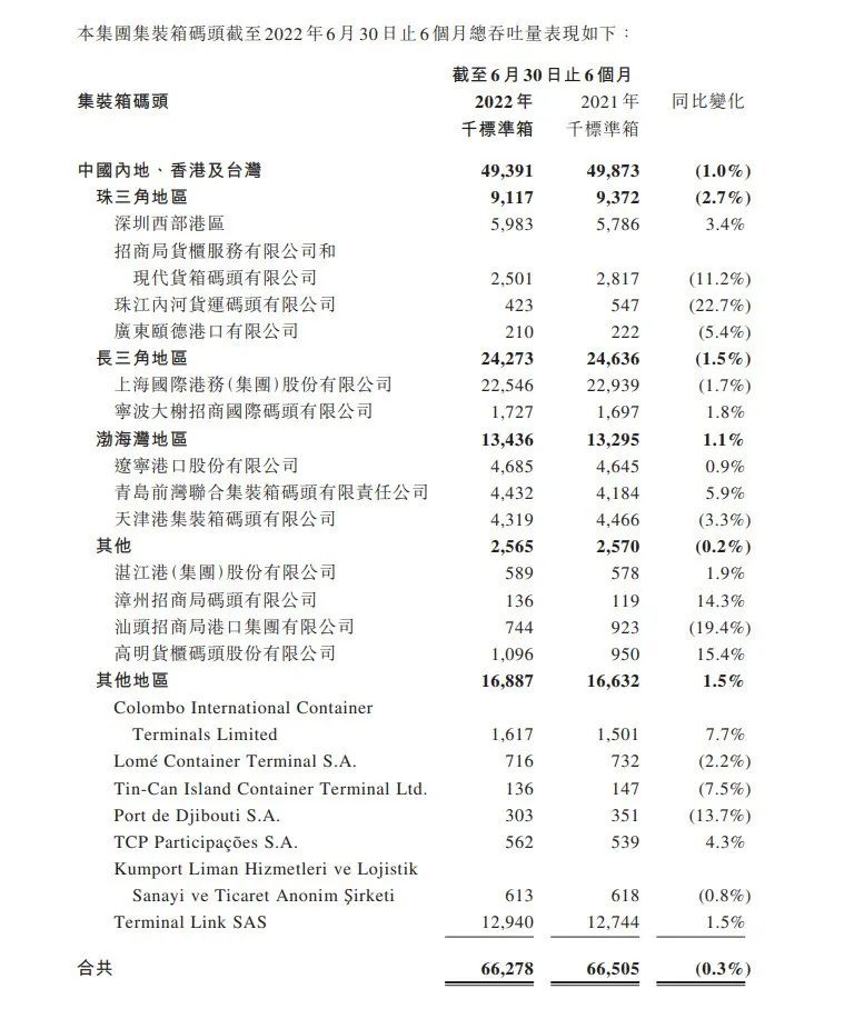 上半年業(yè)績(jī)今日發(fā)布，招商局港口高管們這么說