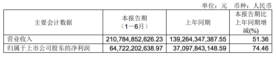 歷史同期最佳！中遠(yuǎn)?？厣习肽陜衾麧?rùn)647.22億元，323.44億元用來(lái)分紅