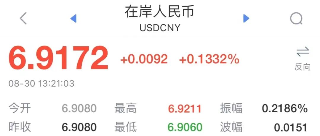 破7？！人民幣大跌超800點(diǎn)，再創(chuàng)新低！外貿(mào)企業(yè)壓力高企，主動(dòng)調(diào)價(jià)穩(wěn)訂單。。。