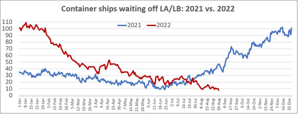 幾乎清零！洛杉磯/長灘港外集裝箱船排隊數(shù)量降至兩年來最低水平