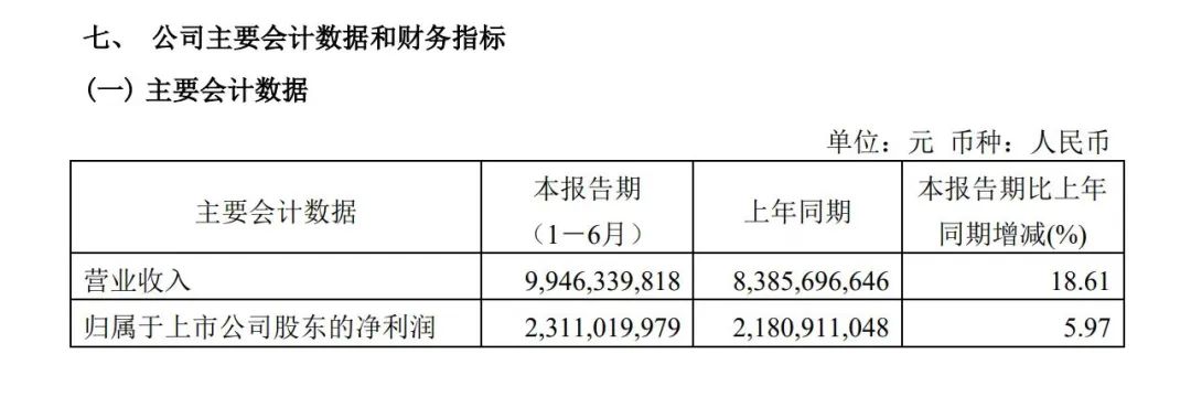增長(zhǎng)18.61%！青島港上半年?duì)I業(yè)收入99.46億元