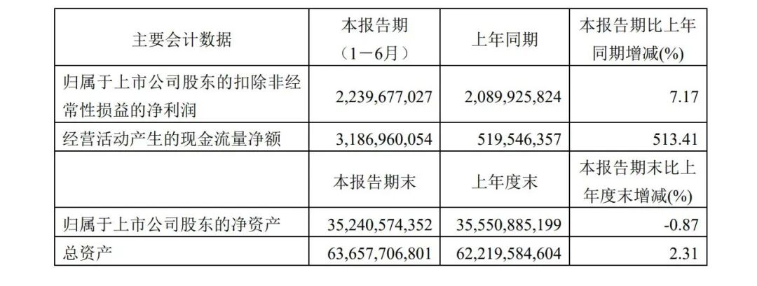 增長(zhǎng)18.61%！青島港上半年?duì)I業(yè)收入99.46億元