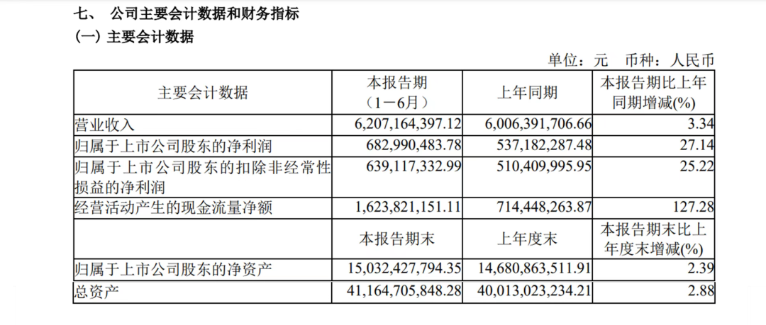 增長27.14%！廣州港上半年凈利潤6.83億元