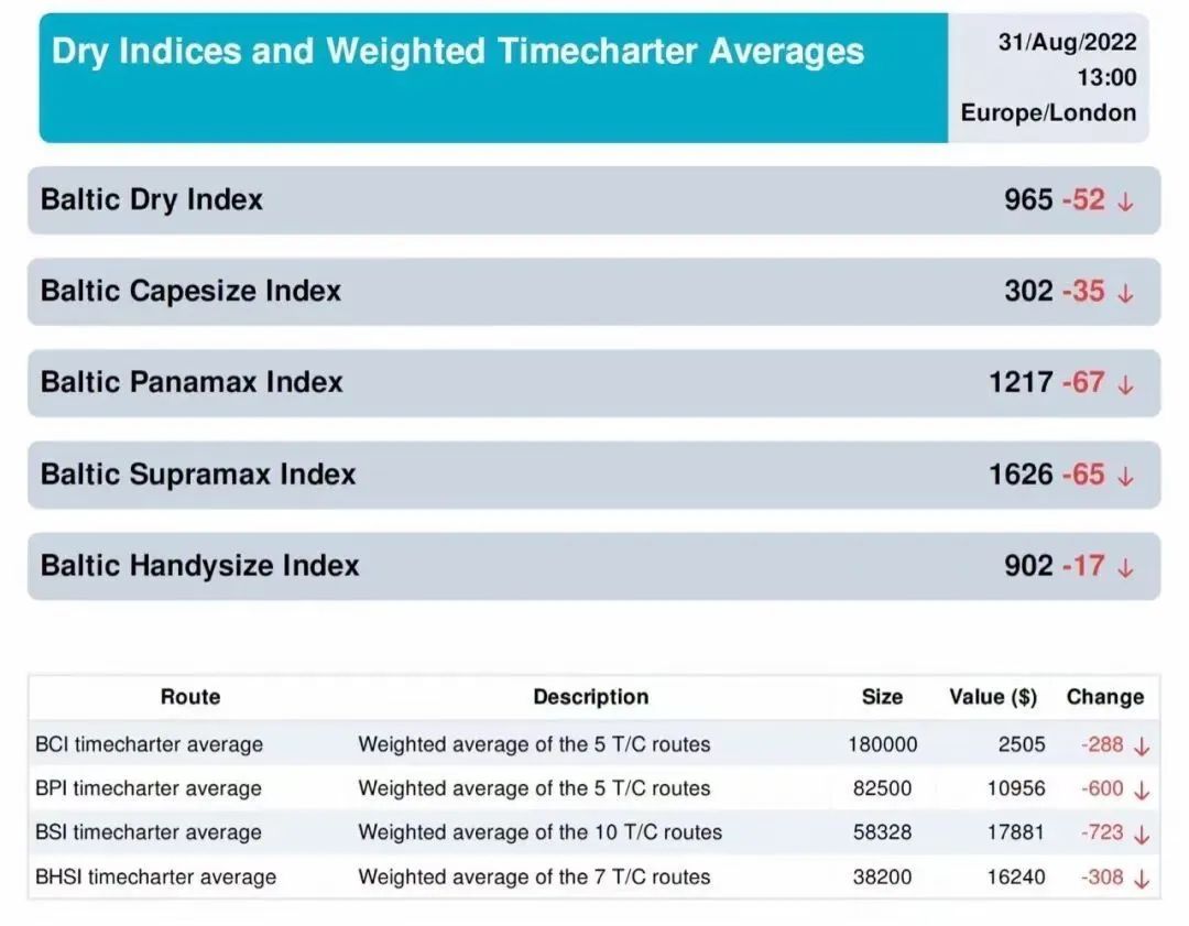 昨天，BDI跌破1000點(diǎn)，下半年會(huì)發(fā)生什么？