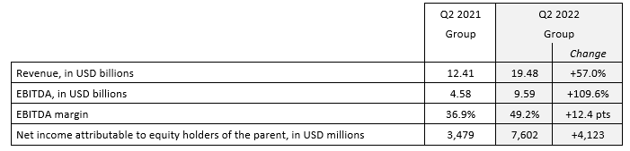 達飛公布第二季度業(yè)績，預計下半年航運需求將下滑