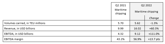 達飛公布第二季度業(yè)績，預計下半年航運需求將下滑
