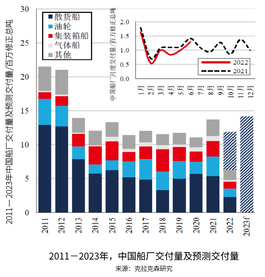 中國造船：不斷變化的交付量