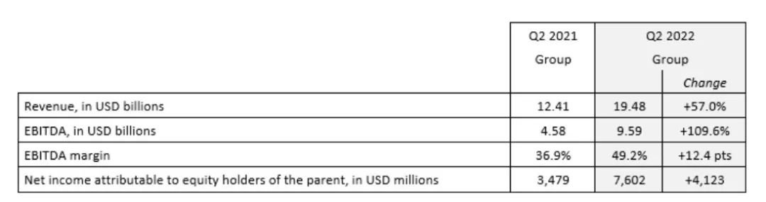 達(dá)飛第二季度凈利增長(zhǎng)118.5%！CEO：不看好下半年