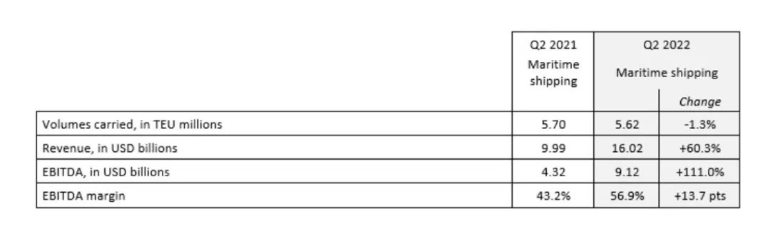 達(dá)飛第二季度凈利增長(zhǎng)118.5%！CEO：不看好下半年