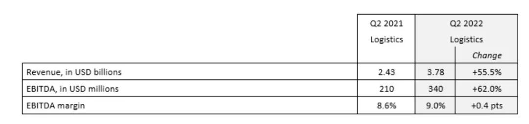 達(dá)飛第二季度凈利增長(zhǎng)118.5%！CEO：不看好下半年