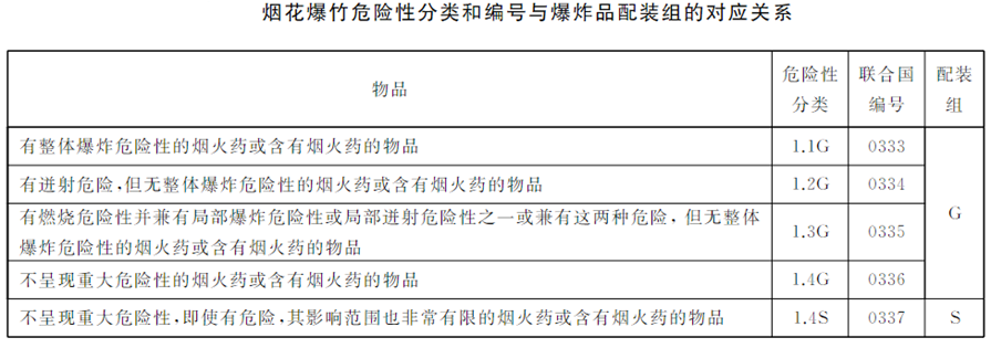 出口煙花爆竹危險(xiǎn)等級(jí)分類方法解讀