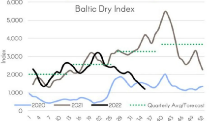 5家上市干散貨船東凈利潤翻3番，下半年？“中國說了算”