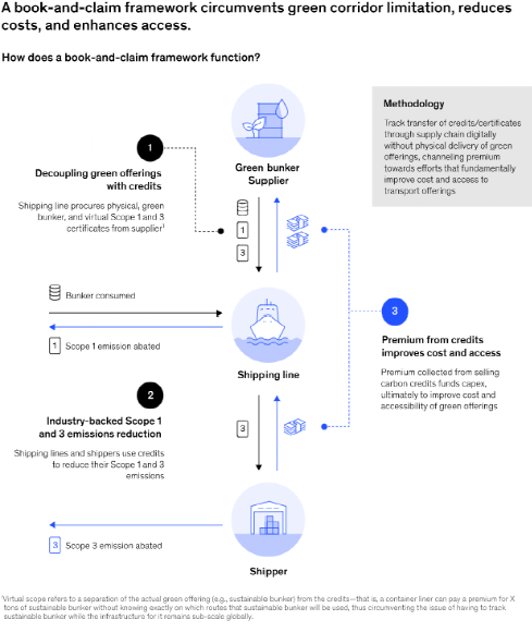 如何驅(qū)動(dòng)供應(yīng)鏈各方通力合作，以加速海運(yùn)脫碳？