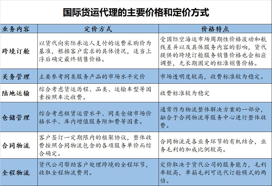 代訂艙、賺差價的貨代，一年能賺141億元？