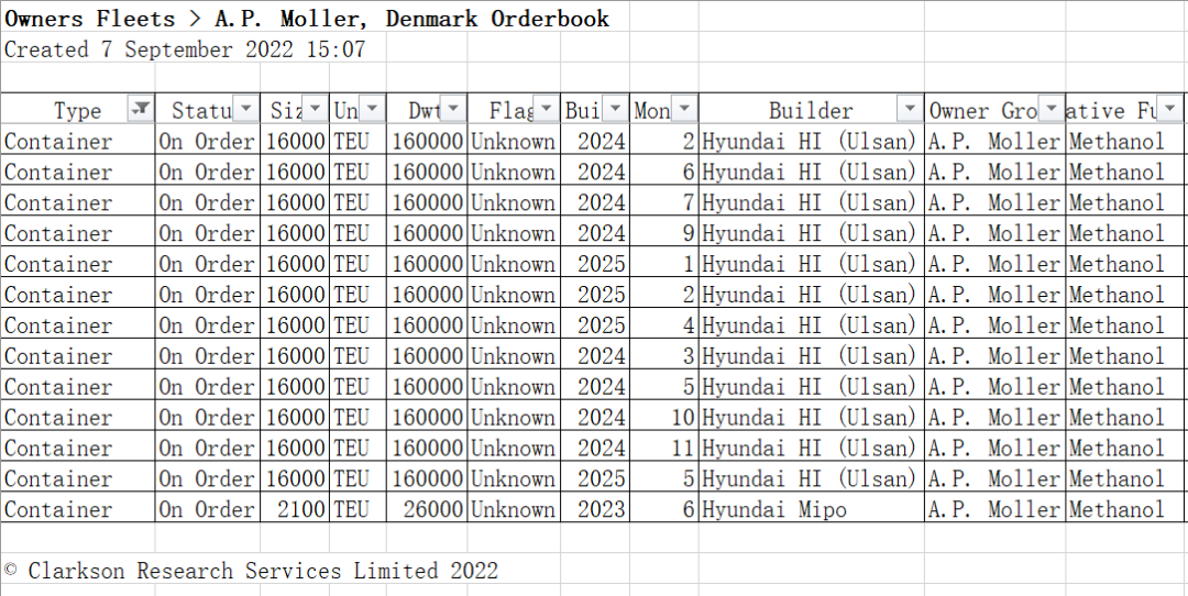 馬士基又要出手了！再訂造20艘甲醇燃料船