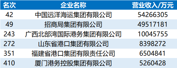 “2022中國(guó)企業(yè)500強(qiáng)”榜單出爐，哪些港航企業(yè)入圍了？