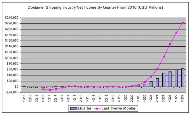 穩(wěn)賺！全球集運業(yè)二季度創(chuàng)收637億美元
