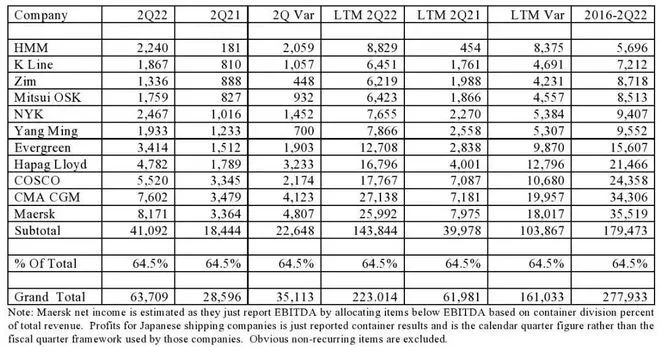 穩(wěn)賺！全球集運業(yè)二季度創(chuàng)收637億美元