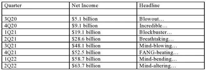 穩(wěn)賺！全球集運業(yè)二季度創(chuàng)收637億美元