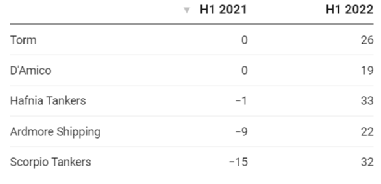 世界最大成品油輪公司：市場非常好，我們將把95%的船放在現(xiàn)貨市場