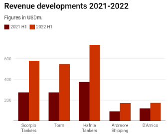 世界最大成品油輪公司：市場非常好，我們將把95%的船放在現(xiàn)貨市場