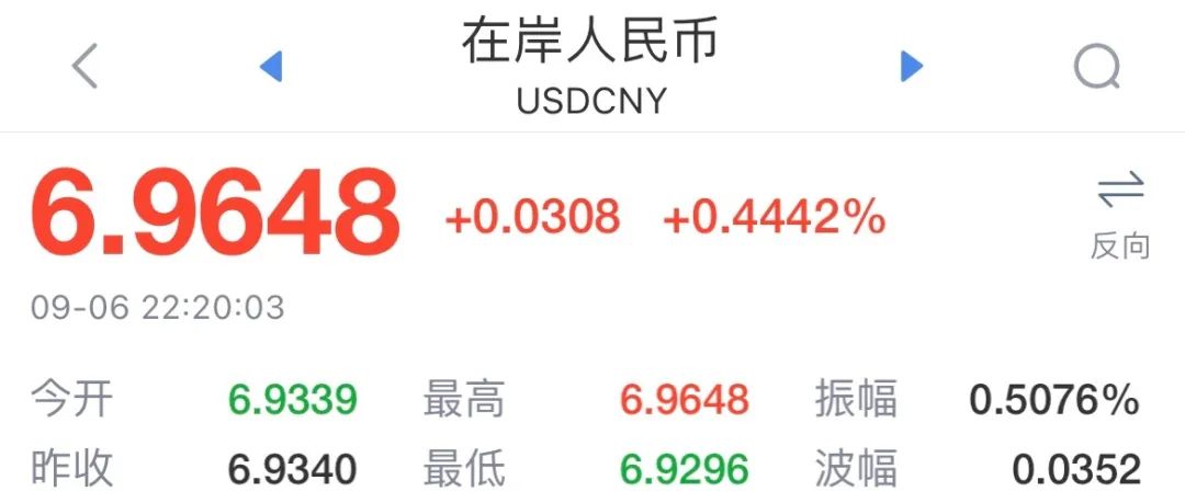 發(fā)生了什么？人民幣失守6.98關(guān)口！美聯(lián)儲將激進(jìn)加息，央行重磅出手，或無懼破7！